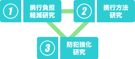 1.携行負担軽減研究 2.携行方法研究 3.防犯強化研究
