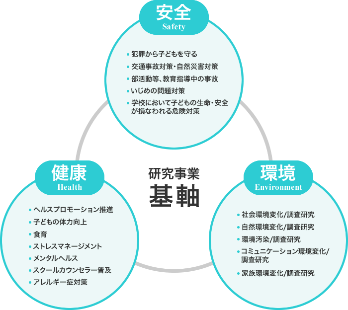 研究事業 基軸 安全・犯罪から子どもを守る・交通事故対策・自然災害対策・部活動等、教育指導中の事故・いじめの問題対策・学校において子どもの生命・安全が損なわれる危険対策　健康・ヘルスプロモーション推進・子どもの体力向上・食育・ストレスマネージメント・メンタルヘルス・スクールカウンセラー普及・アレルギー症対策　環境・社会環境変化/調査研究・自然環境変化/調査研究・環境汚染/調査研究・コミュニケーション環境変化/調査研究・家族環境変化/調査研究