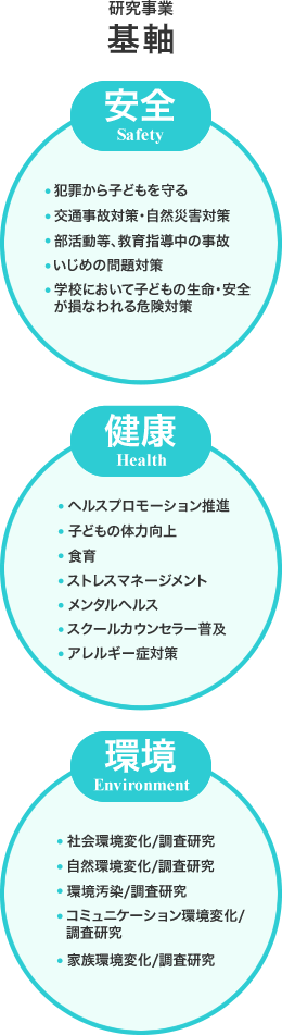 研究事業 基軸 安全・犯罪から子どもを守る・交通事故対策・自然災害対策・部活動等、教育指導中の事故・いじめの問題対策・学校において子どもの生命・安全が損なわれる危険対策　健康・ヘルスプロモーション推進・子どもの体力向上・食育・ストレスマネージメント・メンタルヘルス・スクールカウンセラー普及・アレルギー症対策　環境・社会環境変化/調査研究・自然環境変化/調査研究・環境汚染/調査研究・コミュニケーション環境変化/調査研究・家族環境変化/調査研究